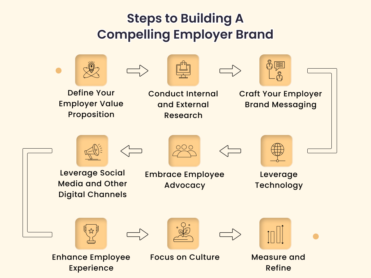 Employer brand building steps