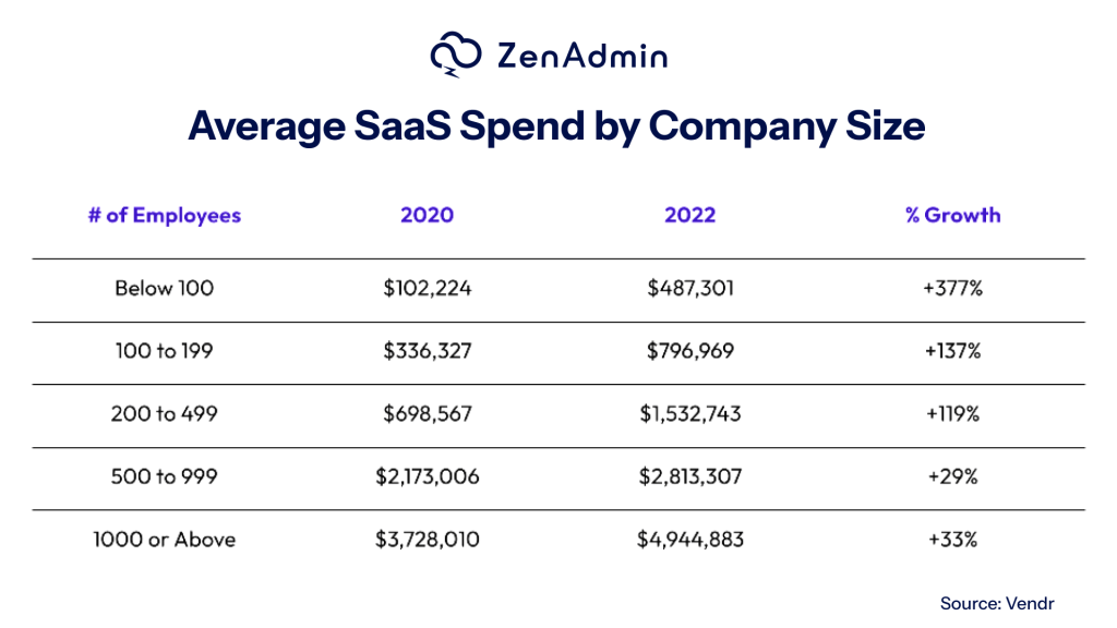 average saas spend by company size