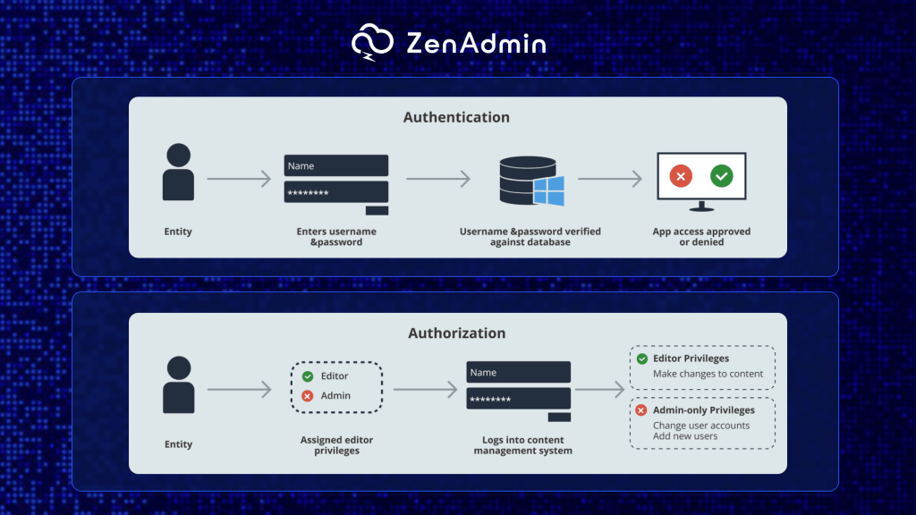 authentication vs authorization in identity and access management