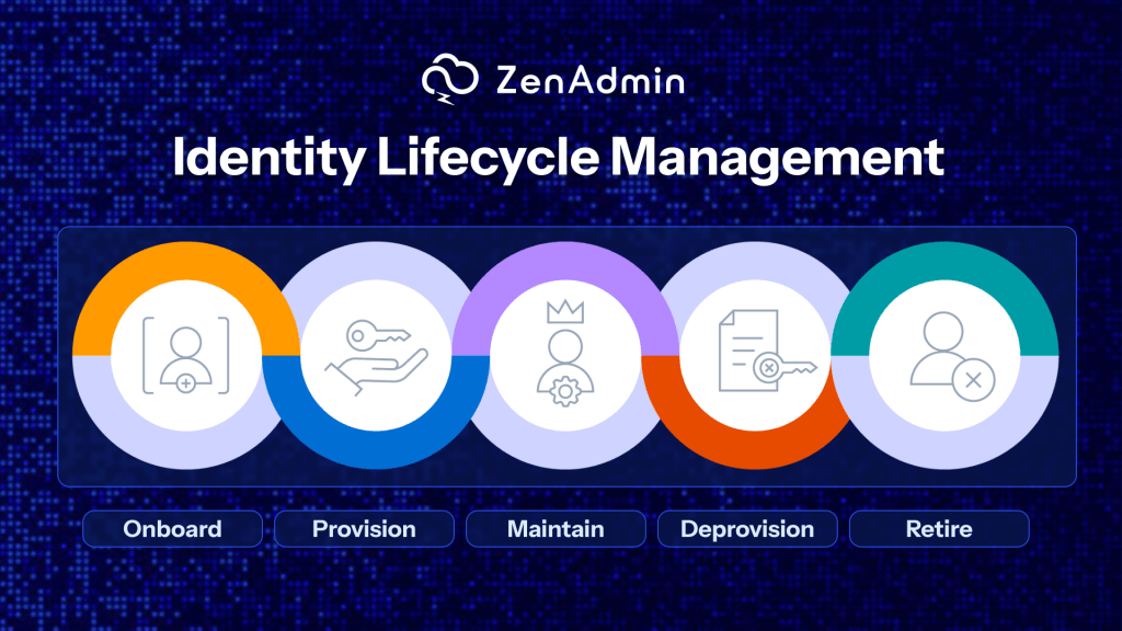 identity lifecycle management